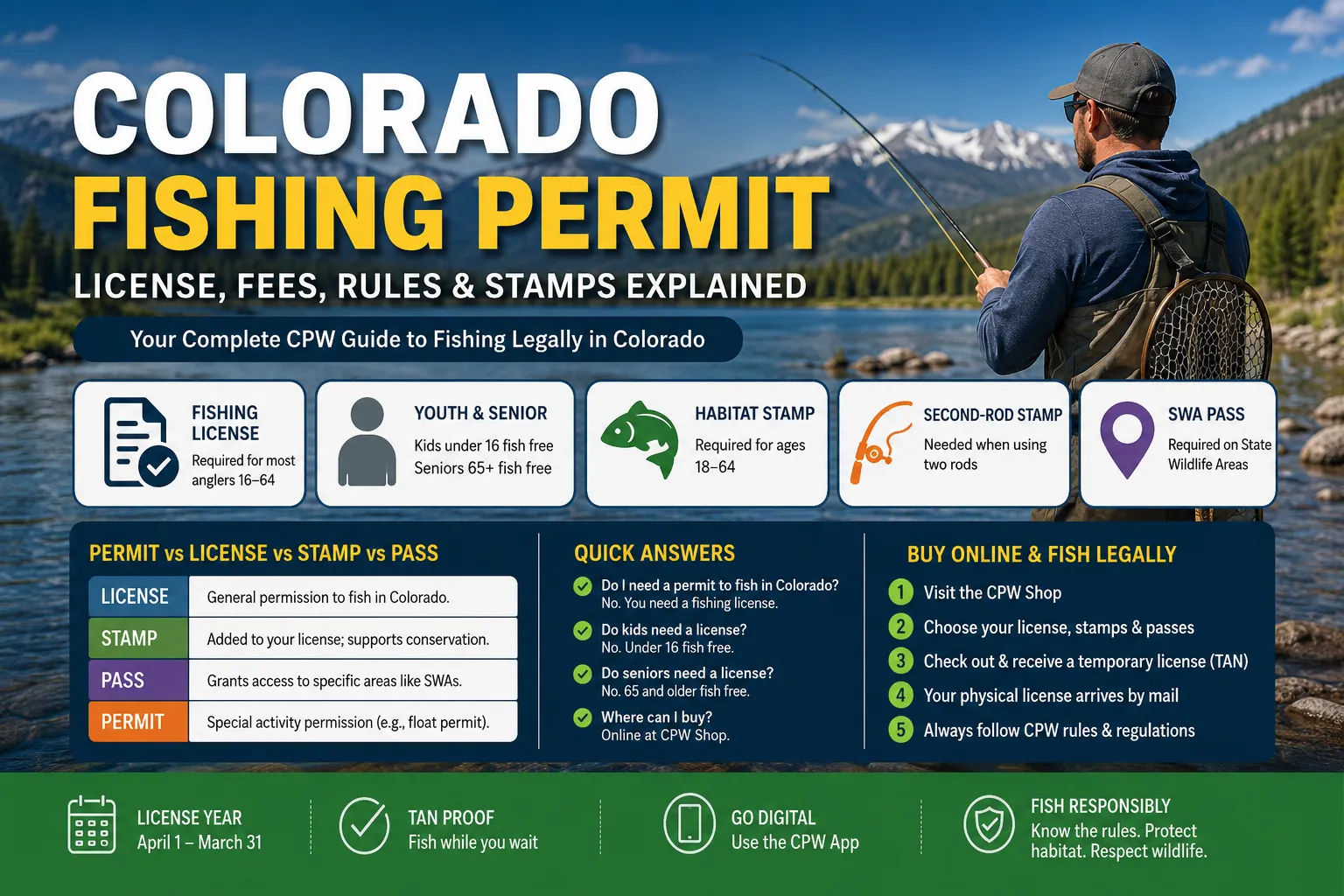 Screenshot guide showing the official Colorado Parks and Wildlife fishing license page for Colorado fishing permit searches